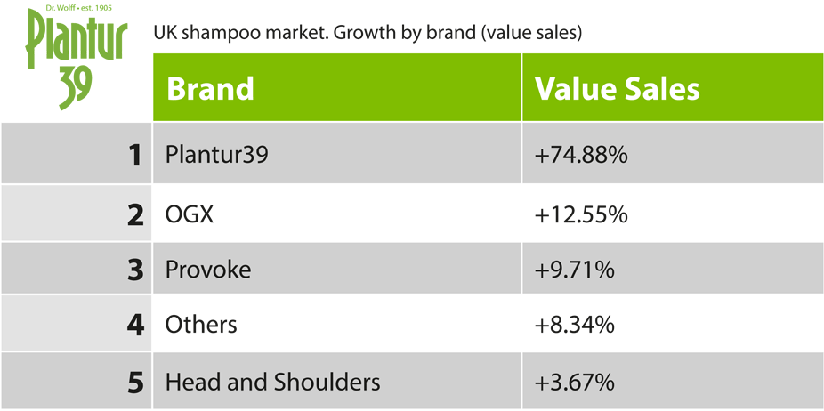 Plantur39 is the fastest growing shampoo brand in the UK*
