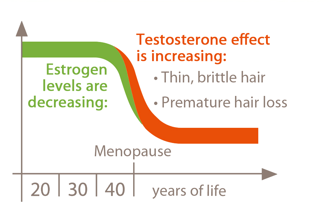 Fall in oestrogen levels during the menopause